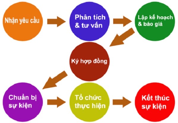 #1 Quy trình các bước tổ chức sự kiện chuyên nghiệp nhất 7 quy trình tổ chức sự kiện