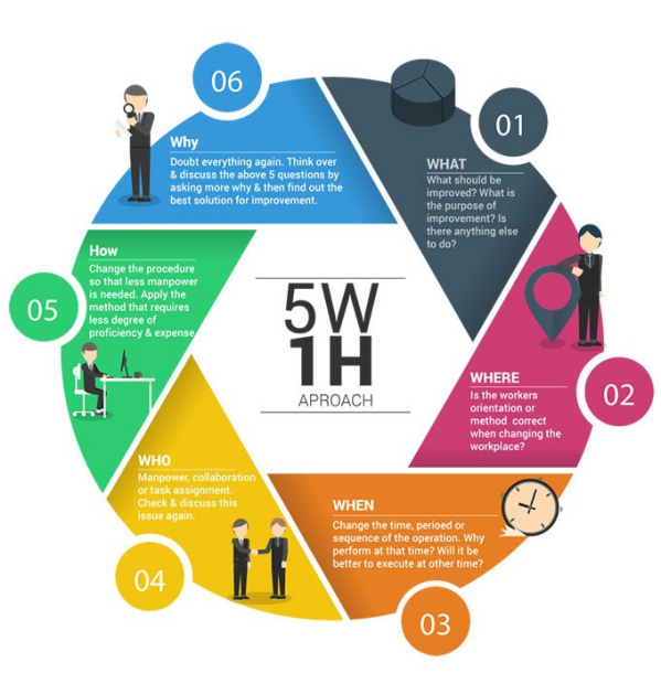 5W1H là gì? Nguyên tắc trong sáng tạo tổ chức sự kiện 1 5w1h là gì