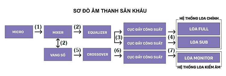 Hướng dẫn tự lắp đặt dàn hệ thống âm thanh hội trường chuyên nghiệp từ A đến Z 6 Sơ đồ âm thanh hội trường