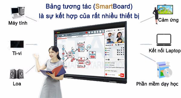 Phòng học thông minh là gì? Cách thiết kế phòng học thông minh đúng chuẩn